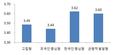 사회적 관계 유형별 모국인과의 교류 지지도