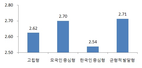 사회적 관계 유형별 차별 경험