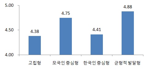 사회적 관계 유형별 지역자원 활용도