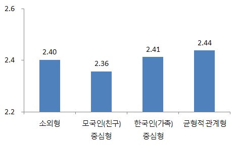 사회적 관계 유형별 지원기관 이용 빈도