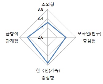 사회적 관계 유형별 한국생활 만족도