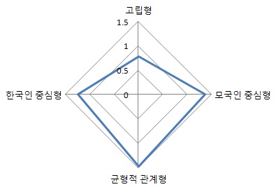 사회적 관계 유형별 정기 참여 모임의 수