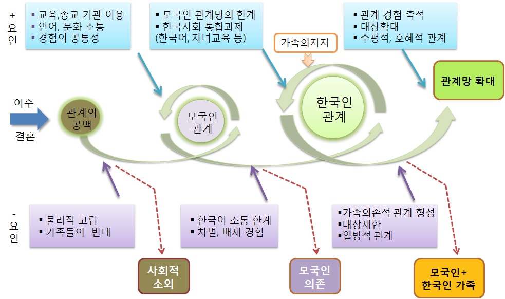 여성결혼이민자의 사회적 관계 양상과 주요 요인