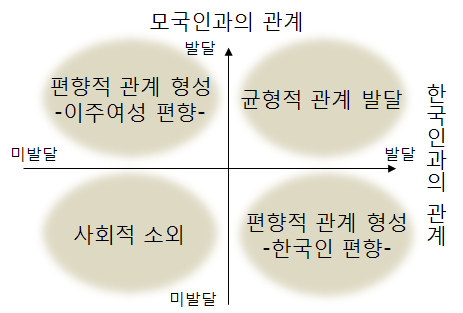 결혼이민자의 사회적 관계 유형 분류