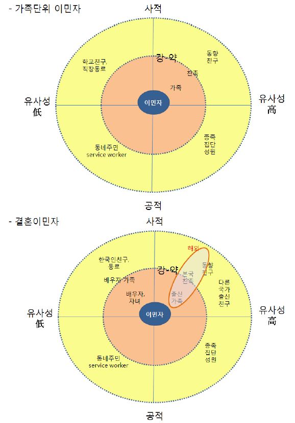 가족단위 이민자와 결혼이민자의 사회적 관계 형성 구조