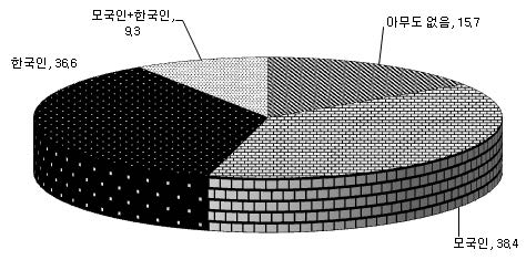 결혼이민자의 어려움 의논 상대 (%)