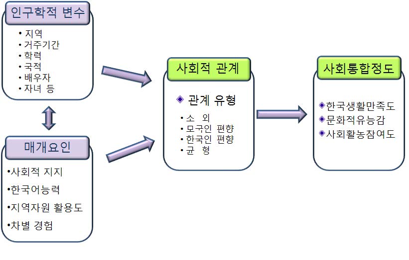 연구모형 설계