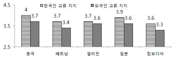 국적별 가족의 한국인?모국인 교류 지지도