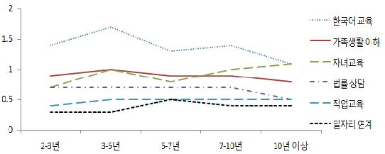 거주기간별 각종 교육 및 서비스 수혜정도