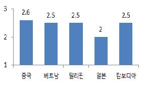 국적별 지원기관 이용 빈도