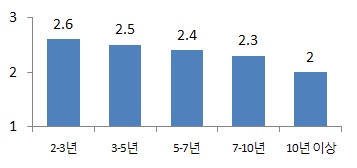 거주기간별 지원기관 이용 빈도