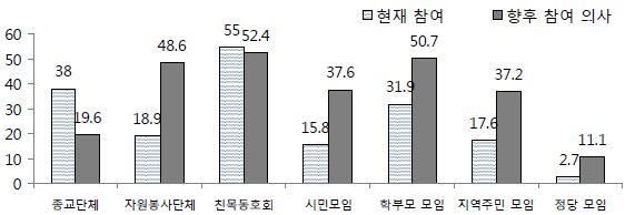 사회단체 및 모임 참여 현황