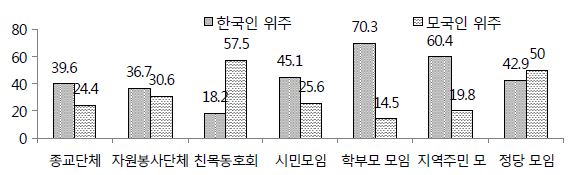 참여단체·모임의 한국인 및 모국인 구성