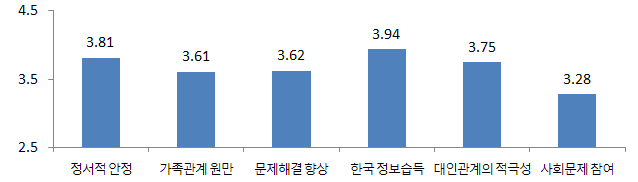 사회단체 및 모임 참여를 통한 변화