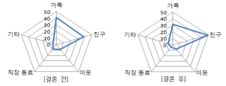 결혼이주 전후 사회적 관계 구성 비율의 변화