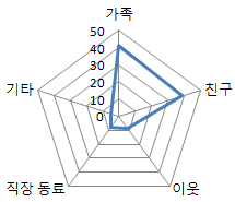 한국에서의 주요 사회적 관계 유형