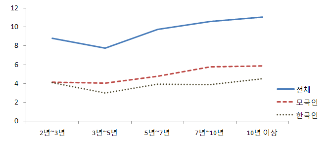 거주기간에 따른 사회적 관계 크기 변화