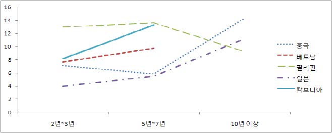 국적별 거주기간에 따른 사회적 관계 크기의 변화