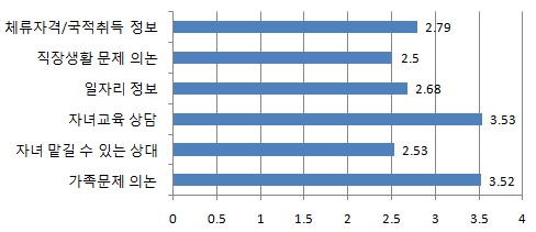 영역별 사회적 자원의 크기