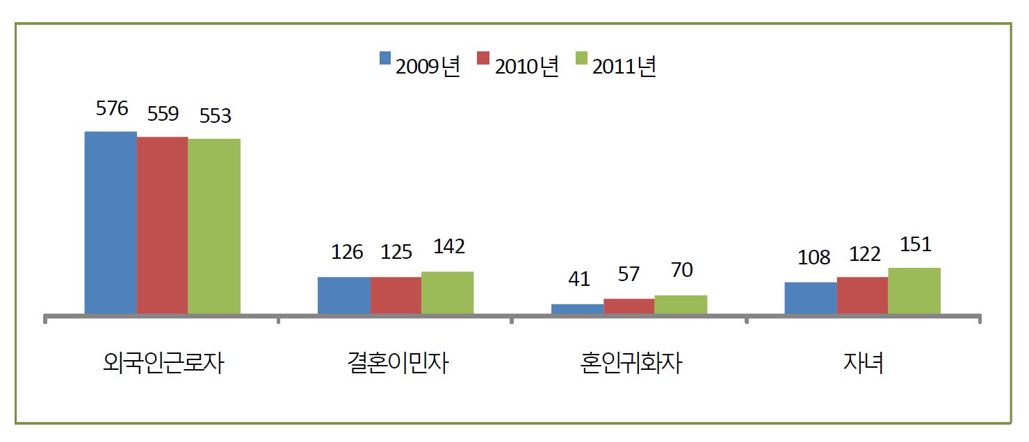 외국인 주민 유형별 증가 추이