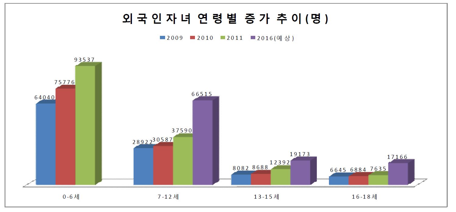 외국인 주민 자녀 연령대별 증가 추이