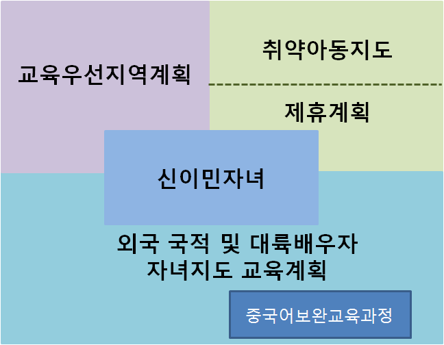 대만의 신이민 자녀 교육지원 정책도