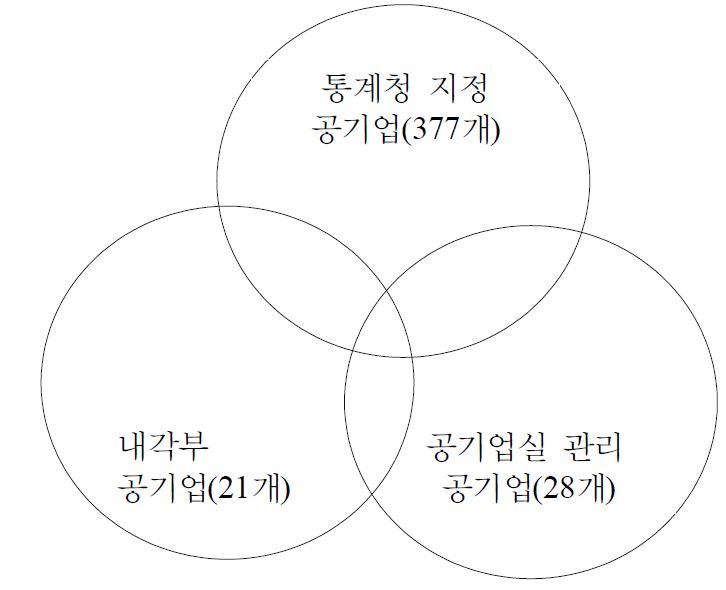 각 기관별 공기업의 범위