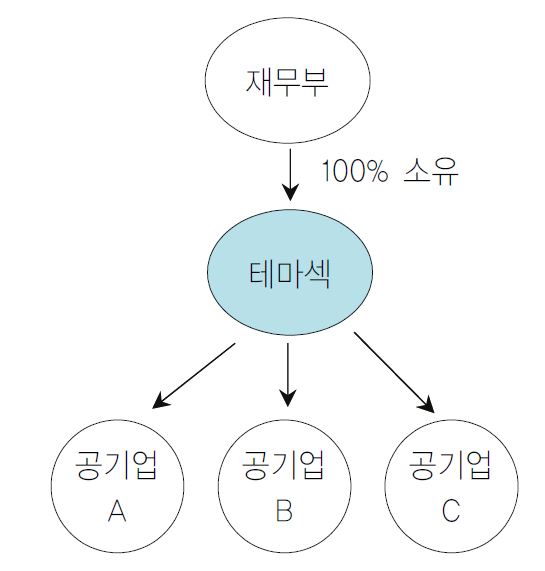 싱가포르 공기업 지배구조