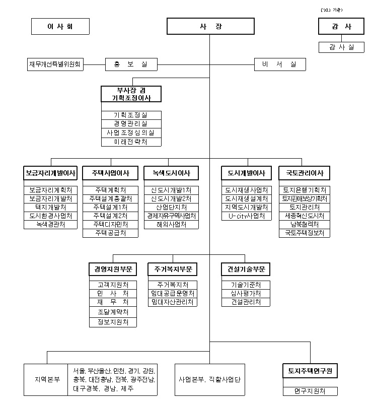 LH공사 조직도