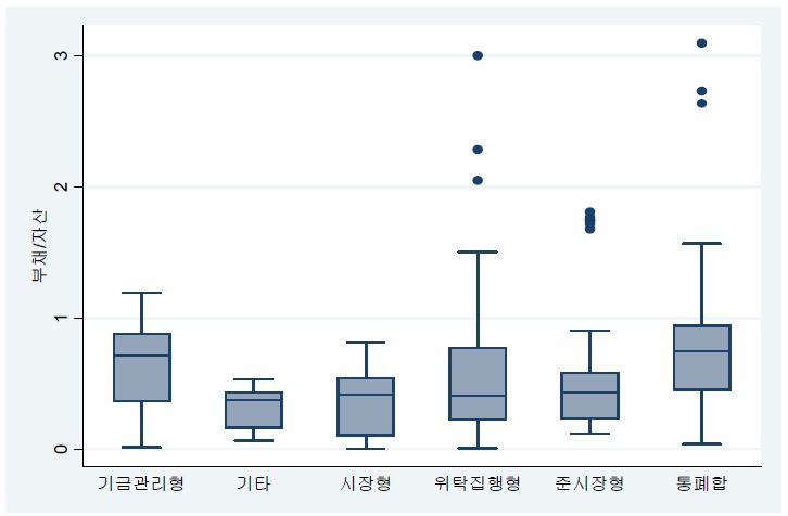 공공기관 유형별 부채/자산 비율