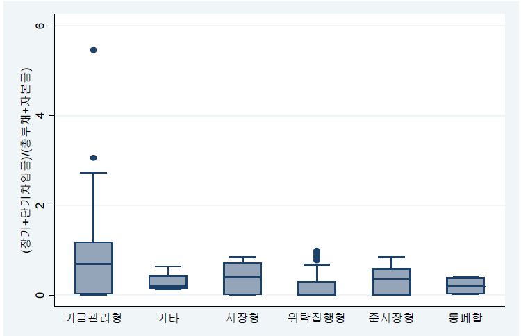 공공기관 유형별 차입금 비중