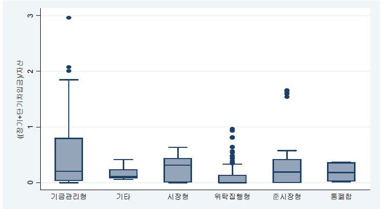 공공기관 유형별 자산대비 차입금 비율