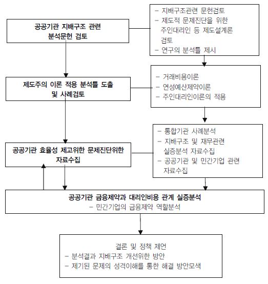 연구분석의 흐름도