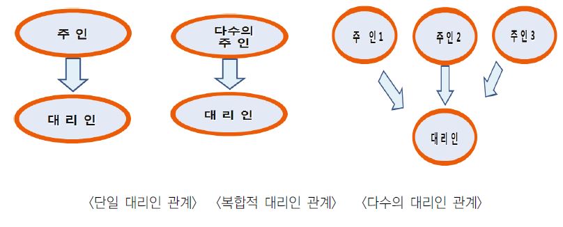 주인대리인 관계 유형