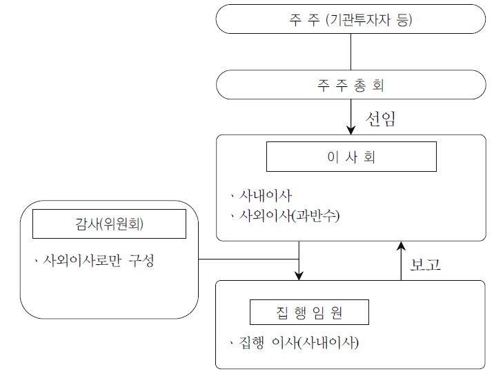 미국형 기업지배구조의 특징