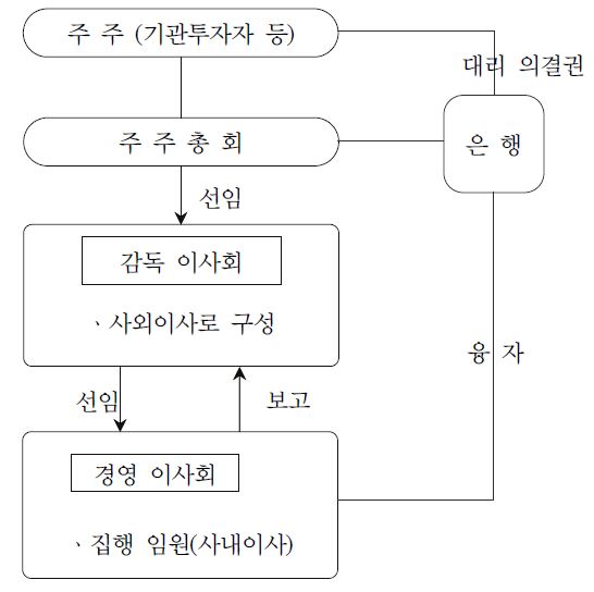 독일형 기업지배구조의 특징