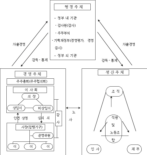 공기업 소유지배구조의 제도적 요소