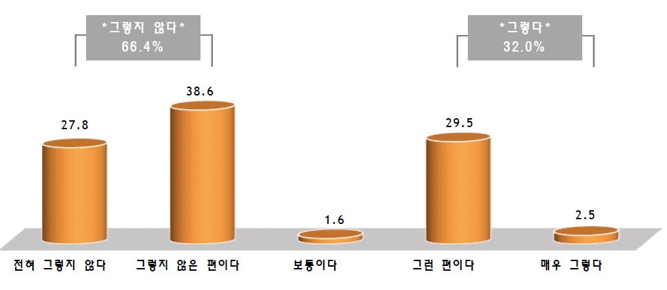 주요 이해당사자 간 신뢰조성