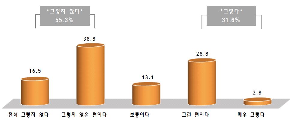 협상촉진자의 공정성