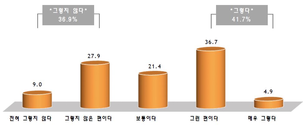 형식적 대표성