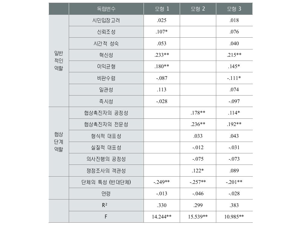 정부의 역할과 규제협상의 효과성 간의 관계