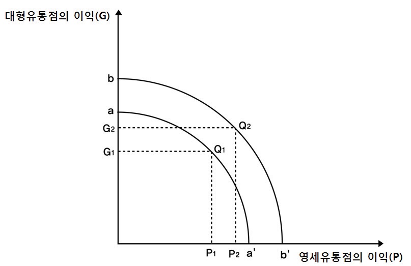 SSM 규제협상 이익가능곡선