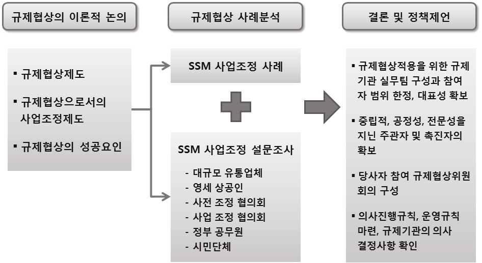 연구의 흐름도