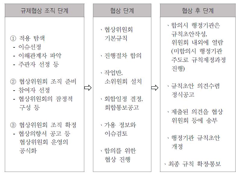 규제협상 과정