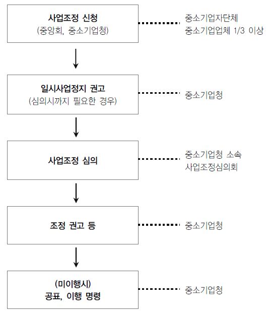 일반적인 사업조정절차