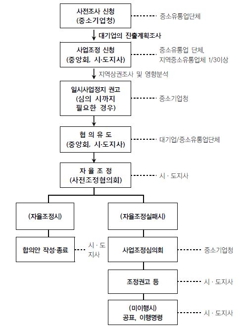 SSM 사업조정절차