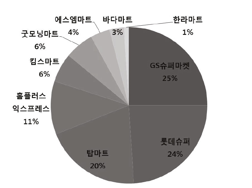 SSM 시장의 업체별 시장점유율