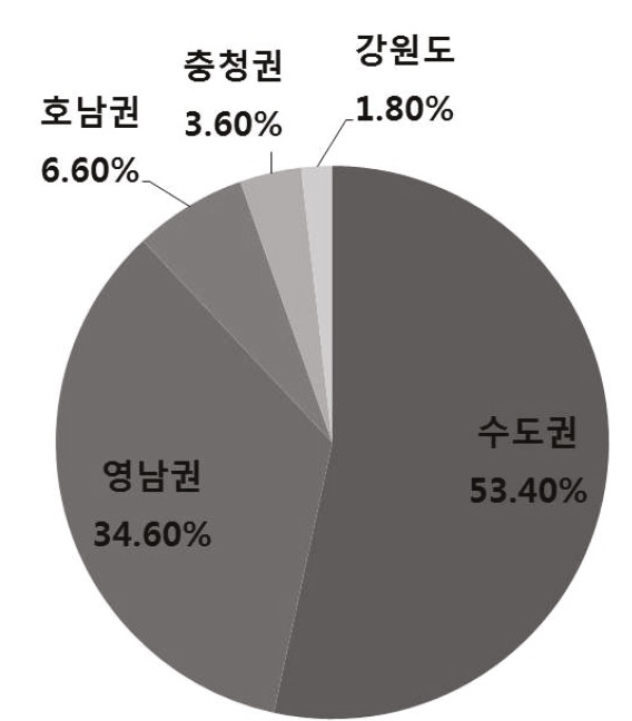 기업형 슈퍼마켓의 지역별 분포