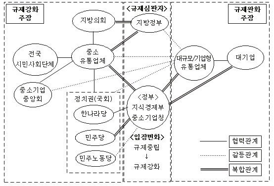 대규모 점포 및 SSM 갈등지도