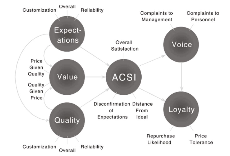 ACSI 인과모델